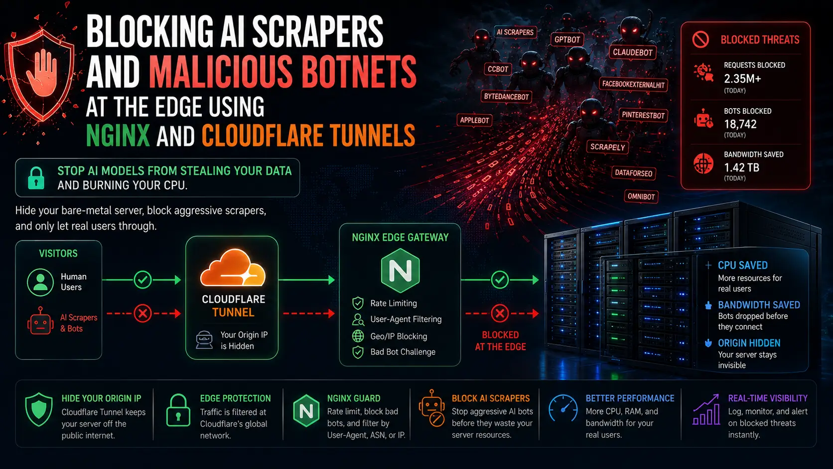 Block AI Scrapers and Malicious Botnets